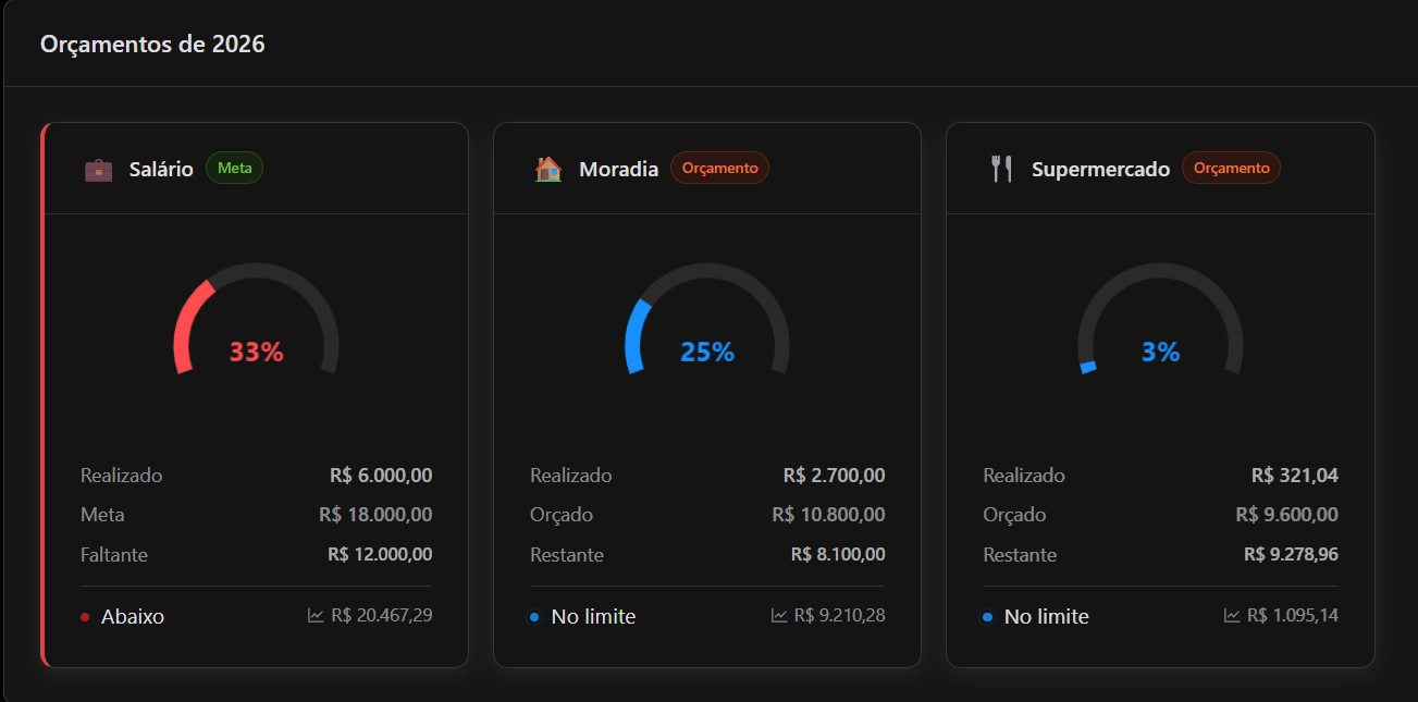 Cards com gauge circular mostrando progresso de cada orçamento